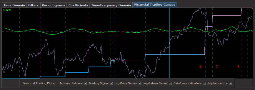 Figure 1: The in-sample and out-of-sample gains made by constructing a low-pass filter employing a very high timeliness parameter and small amount of regularization in smoothness. The out-of-sample gains are nearly 30 percent and no losses on any trades. 