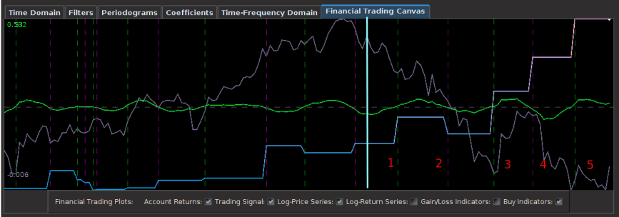 Figure 4: Out-of-sample performance of the signal built with time-shift constraint and optimized for turning point-detection,  The out-of-sample period beings where the light cyan is.
