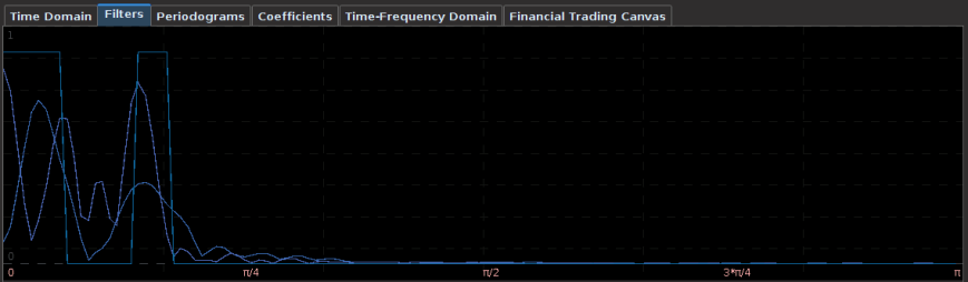 Figure : The Transfer Functions for the GLD and DIG filter. 