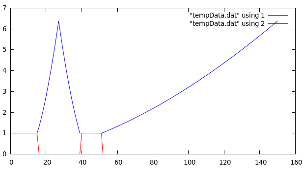 Figure 1: Plot of the Piecewise Smoothing Function for alpha = 15 on a mutli-band pass filter.