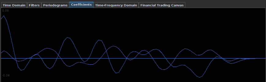 Figure : Coefficients for the  TM and DIG log-return series. 