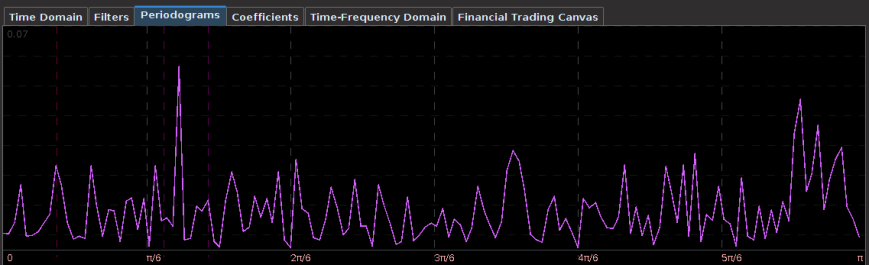 Figure : Aggregate periodogram of MSFT and Google showing the principal spectral peak directly inside the bandpass. 