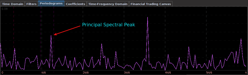 Figure 5: Principal spectral peak in the log-return data of GOOG and AAPL.