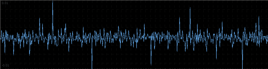 The log-return data of ES H3 at 15 minute intervals from 1-4-2013 to 2-1-2013.