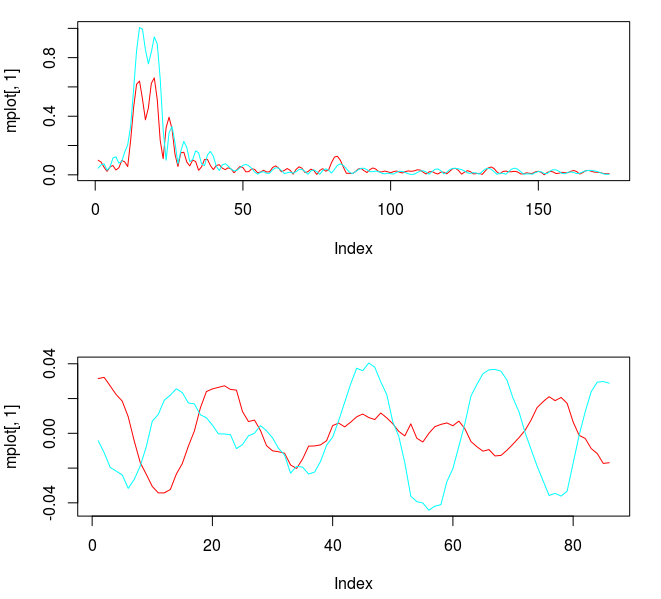 Figure 3: Concurrent transfer functions for the STXE (red) and explanatory series (cyan) (top). Coefficients for the STXE and explanatory series. 