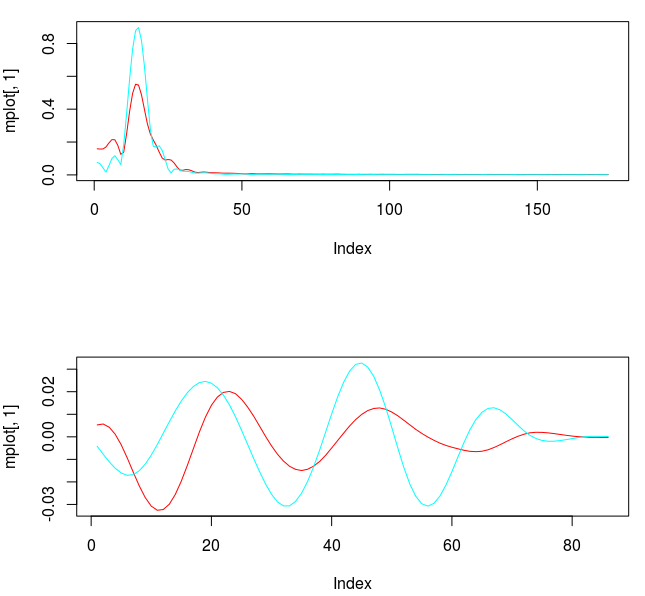 Figure 4: Transfer functions and coefficients after smoothing and regularization.