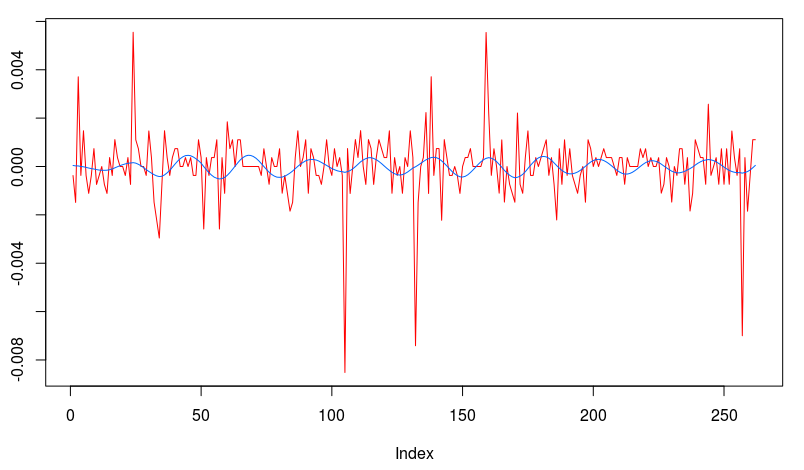 Figure : The in-sample signal and the log-returns of SXTE in 15 minute observations from 1-9-2013 to 1-23-2013