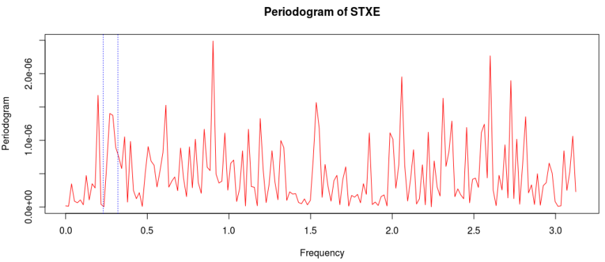 Figure 2: Periodogram of the log-return STXE data. The spectral peak is extracted and highlighted between the two red dashed lines. 